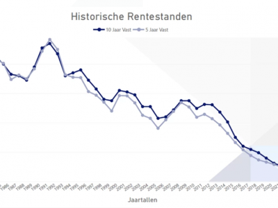 Nieuws de Hypotheker: Hypotheekrente blijft stijgen, huizenmarkt koelt af