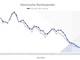 Nieuws de Hypotheker: Hypotheekrente blijft stijgen, huizenmarkt koelt af